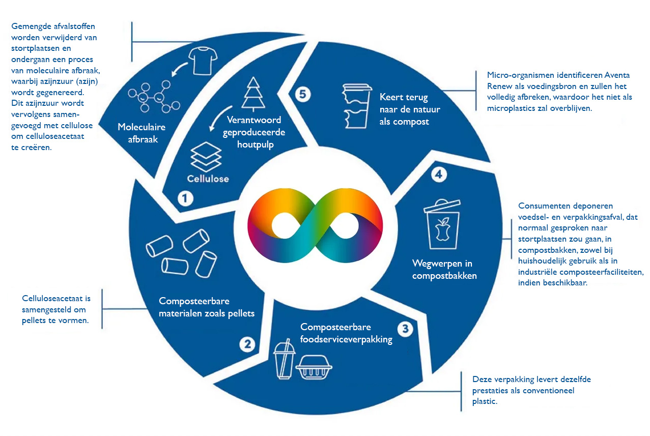 Duurzame cyclus van de Biomarine Eco-Sip rietjes voor onze planeet